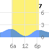Saipan tide chart for Monday, June 7, 2021