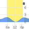 Saipan tide chart for Tuesday, June 8, 2021