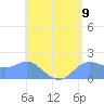 Saipan tide chart for Wednesday, June 9, 2021