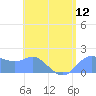 Saipan tide chart for Monday, July 12, 2021