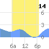 Saipan tide chart for Wednesday, July 14, 2021