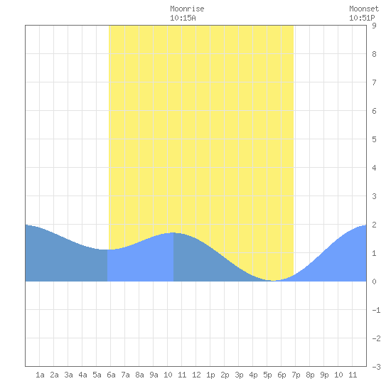 Saipan tide chart for Thursday, July 15, 2021