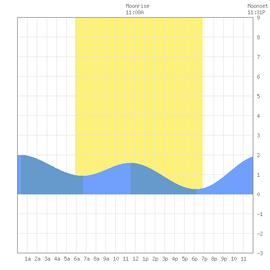 Saipan tide chart for Friday, July 16, 2021