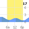 Saipan tide chart for Saturday, July 17, 2021