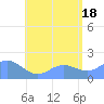 Saipan tide chart for Sunday, July 18, 2021