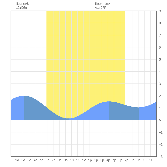 Saipan tide chart for Monday, July 19, 2021