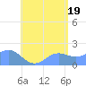 Saipan tide chart for Monday, July 19, 2021