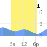 Saipan tide chart for Thursday, July 1, 2021