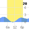 Saipan tide chart for Tuesday, July 20, 2021