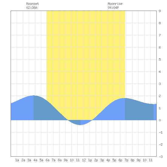 Saipan tide chart for Wednesday, July 21, 2021