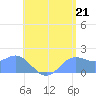 Saipan tide chart for Wednesday, July 21, 2021