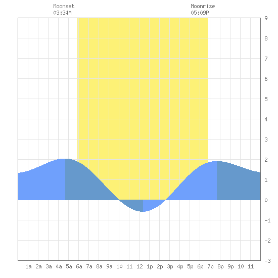 Saipan tide chart for Thursday, July 22, 2021
