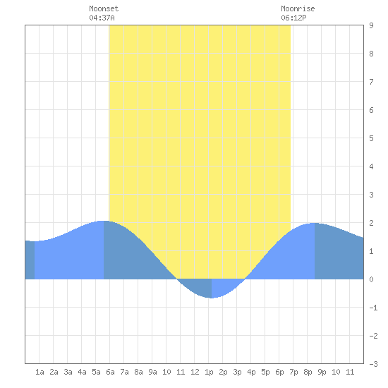 Saipan tide chart for Friday, July 23, 2021