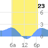 Saipan tide chart for Friday, July 23, 2021