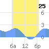 Saipan tide chart for Sunday, July 25, 2021