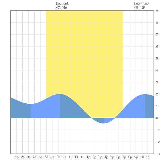 Saipan tide chart for Monday, July 26, 2021