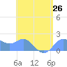 Saipan tide chart for Monday, July 26, 2021