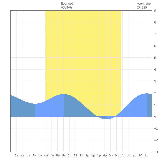 Saipan tide chart for Tuesday, July 27, 2021
