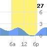 Saipan tide chart for Tuesday, July 27, 2021