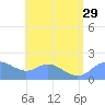 Saipan tide chart for Thursday, July 29, 2021