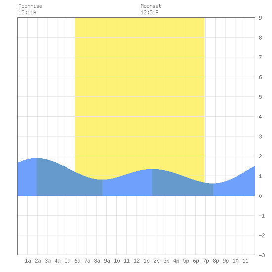 Saipan tide chart for Friday, July 2, 2021