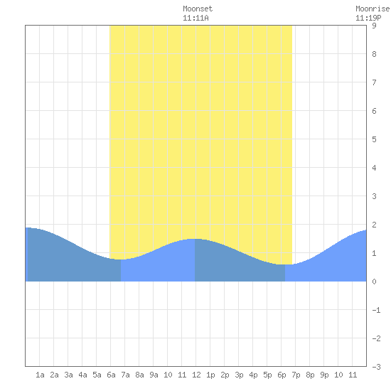 Saipan tide chart for Friday, July 30, 2021