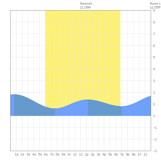 Saipan tide chart for Saturday, July 31, 2021