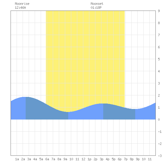 Saipan tide chart for Saturday, July 3, 2021