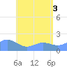 Saipan tide chart for Saturday, July 3, 2021
