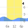 Saipan tide chart for Sunday, July 4, 2021