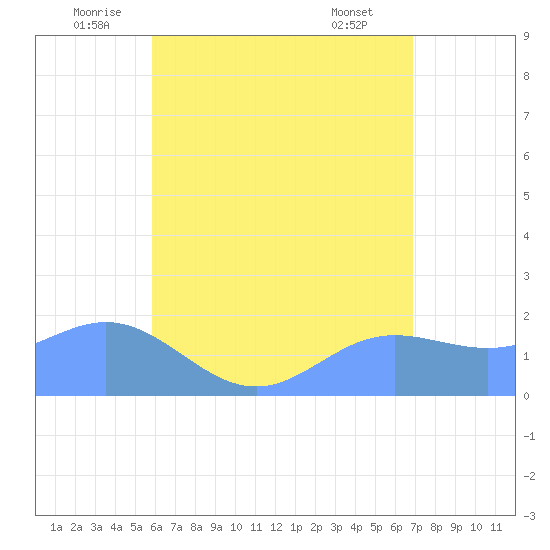 Saipan tide chart for Monday, July 5, 2021