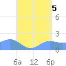Saipan tide chart for Monday, July 5, 2021