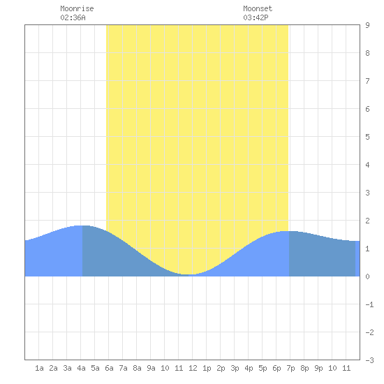 Saipan tide chart for Tuesday, July 6, 2021