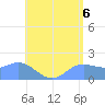 Saipan tide chart for Tuesday, July 6, 2021