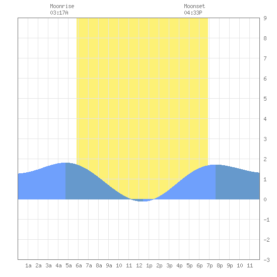 Saipan tide chart for Wednesday, July 7, 2021