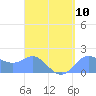 Saipan tide chart for Tuesday, August 10, 2021
