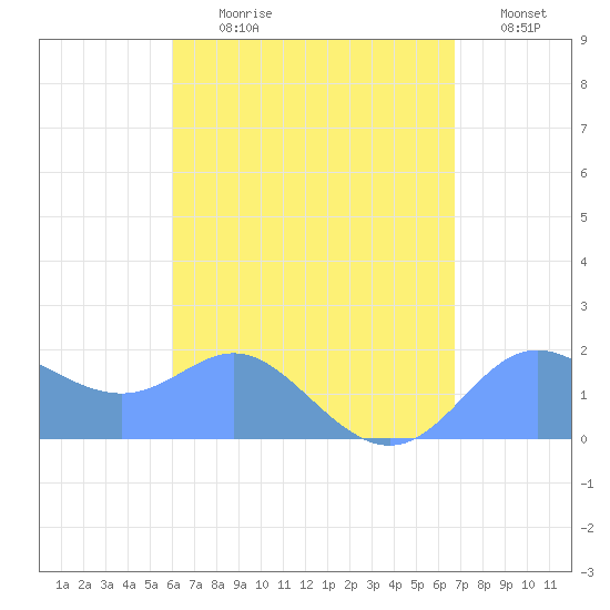 Saipan tide chart for Wednesday, August 11, 2021