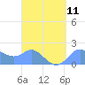 Saipan tide chart for Wednesday, August 11, 2021