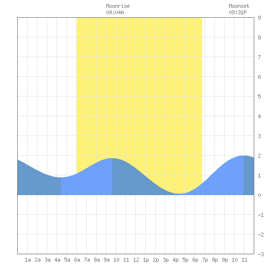 Saipan tide chart for Thursday, August 12, 2021