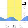 Saipan tide chart for Thursday, August 12, 2021