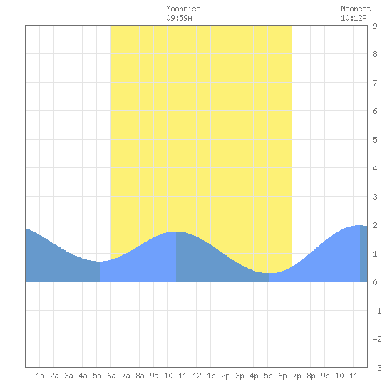 Saipan tide chart for Friday, August 13, 2021