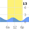 Saipan tide chart for Friday, August 13, 2021