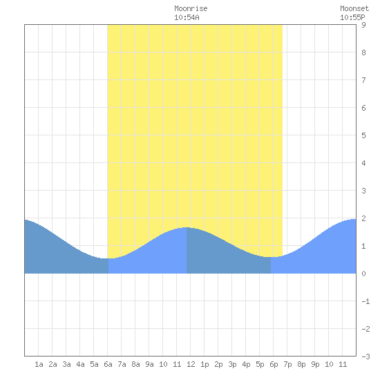 Saipan tide chart for Saturday, August 14, 2021
