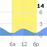 Saipan tide chart for Saturday, August 14, 2021