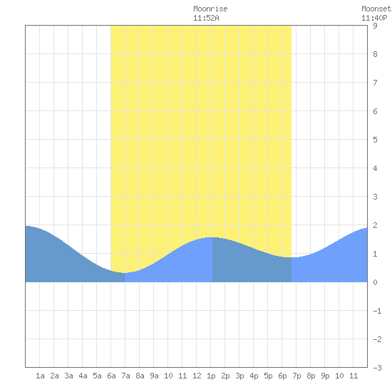 Saipan tide chart for Sunday, August 15, 2021