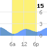 Saipan tide chart for Sunday, August 15, 2021