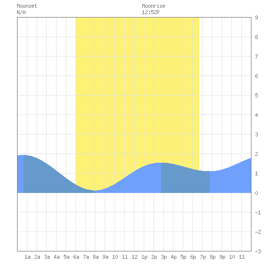 Saipan tide chart for Monday, August 16, 2021