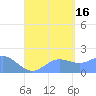 Saipan tide chart for Monday, August 16, 2021