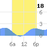 Saipan tide chart for Wednesday, August 18, 2021