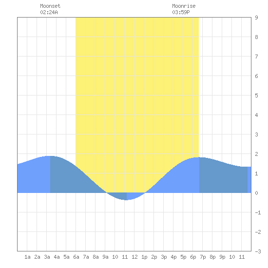 Saipan tide chart for Thursday, August 19, 2021